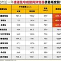 捷運成屋與預售價 信義安和港墘永春價差逾8成