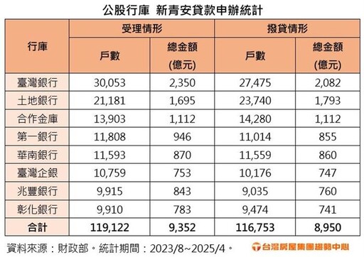 新青安累破11萬戶 這家銀行受理4成最踴躍