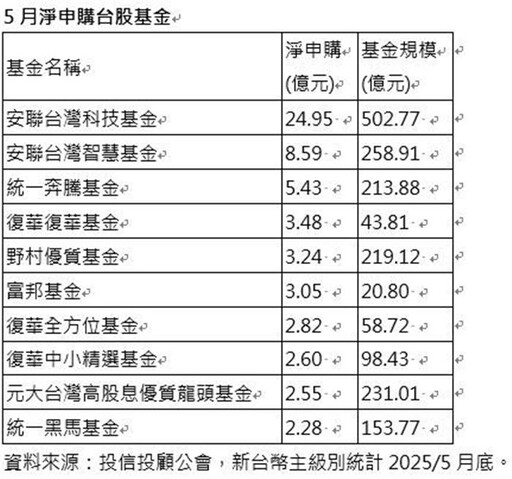 台股基金規模回升 單月成長創佳績