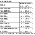 台股基金規模回升 單月成長創佳績