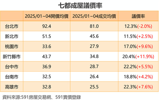 買方轉趨保守 新竹、台中、高雄開價打8折成交