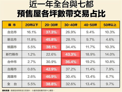 房價高漲 全台預售20-30坪交易成主流