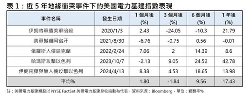 中東戰局丕變 電力ETF抗震走強