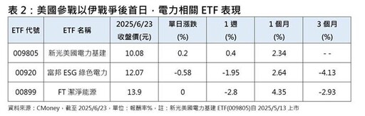 中東戰局丕變 電力ETF抗震走強