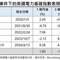 中東戰局丕變 電力ETF抗震走強