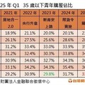 新青安助攻 今年這2都青年購屋佔比飆高