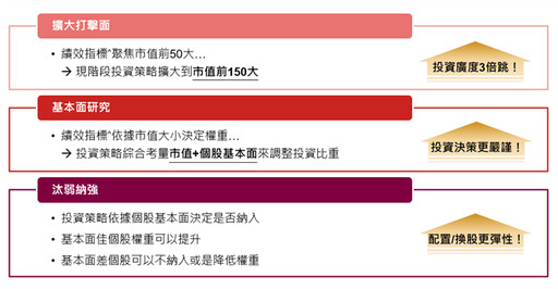 00985A主動升級擁三優勢 挑戰更強市值型ETF
