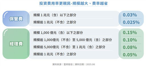 富邦台50費用率調降 未來可望進行分割