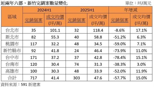 買方去哪了?全台H1完銷案狂減逾5成