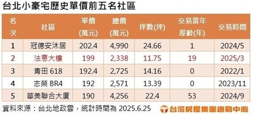 台北前5名小豪宅 大安區包辦、單價190萬以上