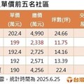 台北前5名小豪宅 大安區包辦、單價190萬以上