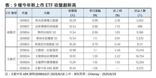 美台股市回神 9檔今年新上市ETF收盤創新高