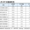 美台股市回神 9檔今年新上市ETF收盤創新高