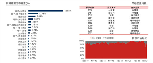 首檔市值型主動式ETF 持股策略吸晴