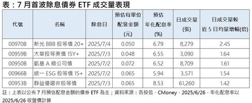 法人大買美長債 激勵美國長天期債券ETF買氣