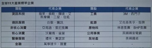 保德信全球藍籌ETF熱募 布局100檔全球一流企業