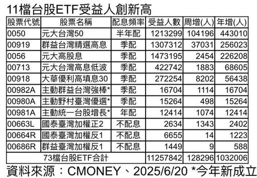 台股ETF受益人周增12.8萬人創新高