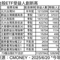 台股ETF受益人周增12.8萬人創新高