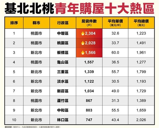 青年10大購屋熱區 新北6區上榜受青睞