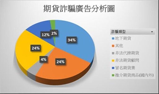 網路期貨詐騙出現兩趨勢：從臉書延伸至Threads