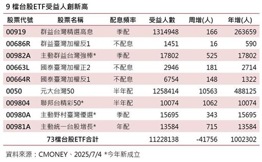 ETF受益人上週減 00919、00982A等9檔逆增