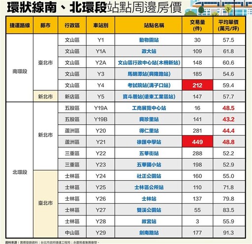 捷運北環段這4站還有「4字頭」 考試院站交易最熱