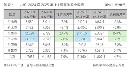 賴正鎰:房市下半年將現「量縮、價分歧」的格局