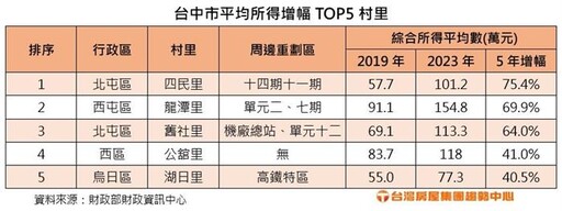 台中重劃區發大財 這里所得5年增7成升格百萬里