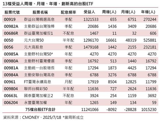 00919、00982A等13檔受益人周月年逆增