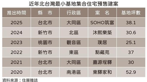 紙片屋續熱 上半年台北市仍推38坪小基地案