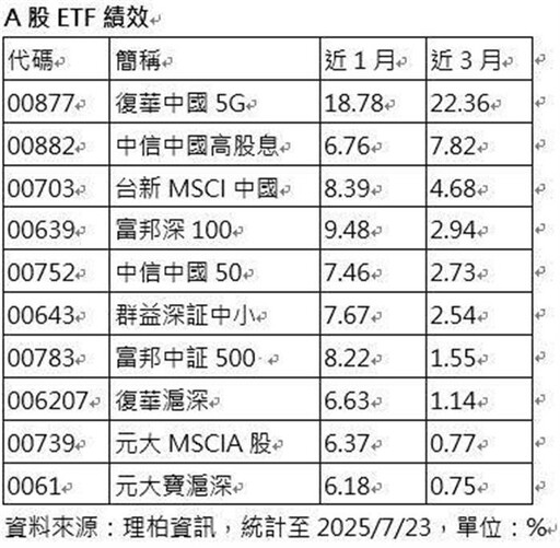 行情鹹魚翻身 大中華基金&A股ETF來勁