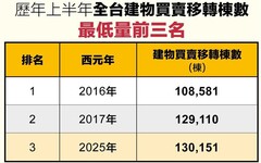上半年全台房市交易量創8年來新低