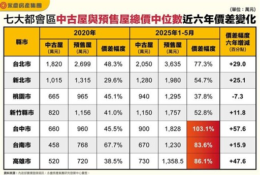 買新不如買舊 這3都中古預售價差逾8成