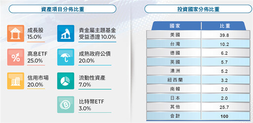 富邦投信靈活迎變局 推出新一代戰略多重資產基金