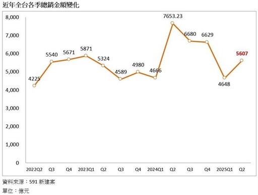 降價「看得到吃不到」 全台Q2推案量萎縮、價硬挺