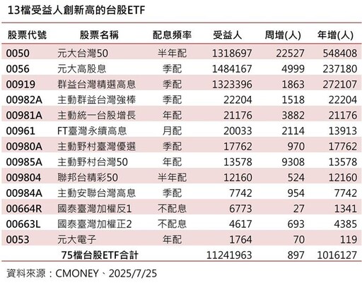 13檔台股ETF受益人數創高