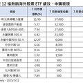 電力、美國2大ETF 7月成長最猛