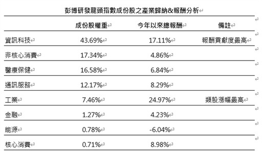 專家：投資美股ETF「這主題」比科技股更閃亮