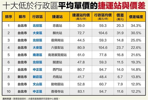 捷運生活圈撿便宜 北投、大安這2站價差最高逾3成