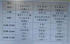 櫃買業績發表會8月12日起登場