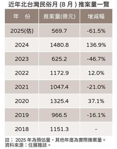 民俗月推案量年減6成 8年來新低