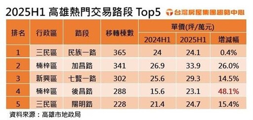 不怕房貸卡關 高雄這5大路段買氣最旺
