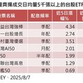 17檔台股ETF領先大盤創高 97.5萬人都賺錢