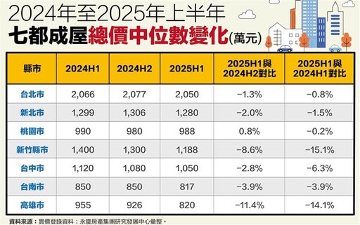 7都成屋總價中位數下修 這縣市最「有撐」