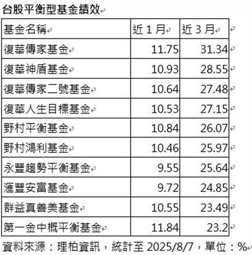 平衡基金偏多分散布局 績效勝大盤
