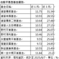 平衡基金偏多分散布局 績效勝大盤