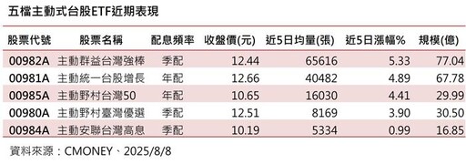 台股主動式ETF熱 00982A首配8%最吸睛