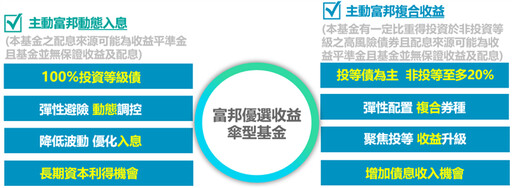 富邦投信「富邦優選收益傘型基金」獲准募集
