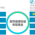 富邦投信「富邦優選收益傘型基金」獲准募集