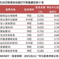 群益00982A月漲幅、年化配息率逾8%